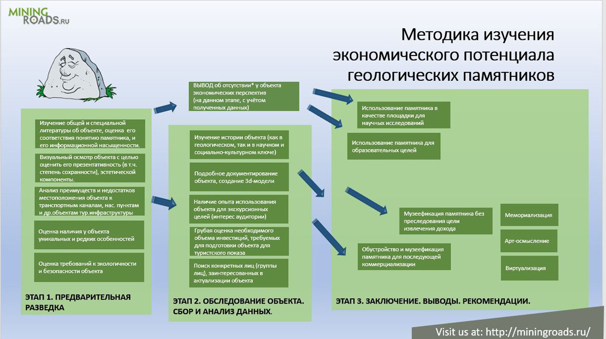 О ПОТЕНЦИАЛЕ ПАМЯТНИКОВ ГЕОЛОГИИ